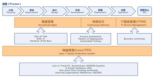 DevOps 软件开发的快速通道